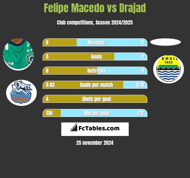 Felipe Macedo vs Drajad h2h player stats