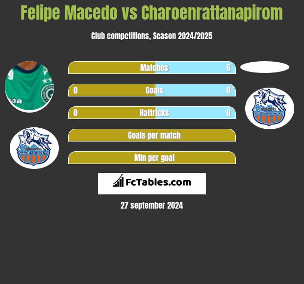 Felipe Macedo vs Charoenrattanapirom h2h player stats