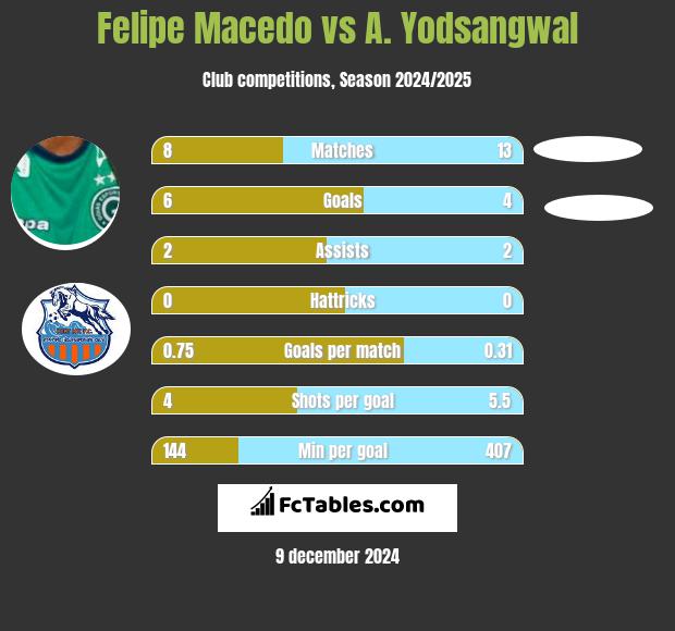 Felipe Macedo vs A. Yodsangwal h2h player stats