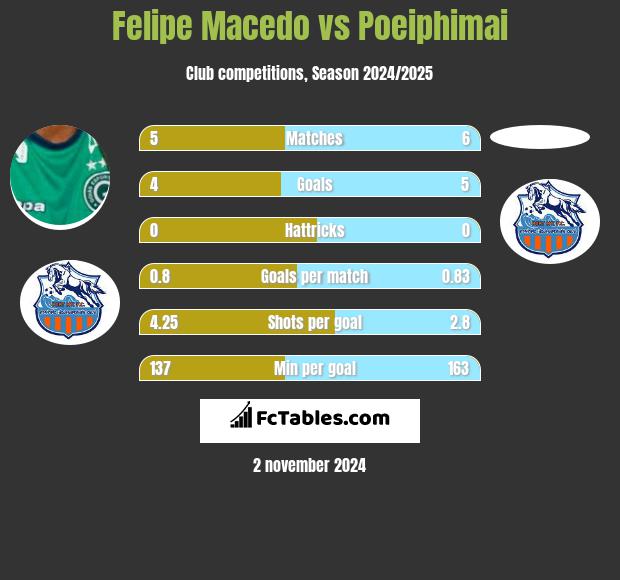 Felipe Macedo vs Poeiphimai h2h player stats