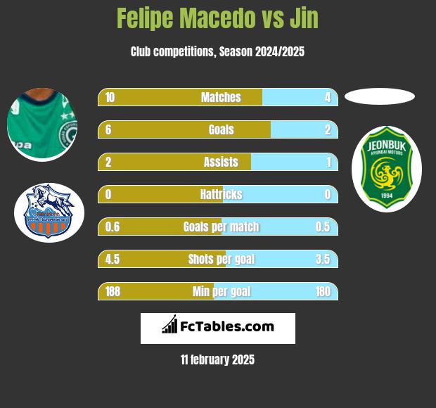 Felipe Macedo vs Jin h2h player stats