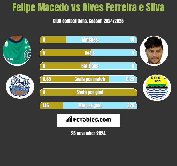 Felipe Macedo vs Alves Ferreira e Silva h2h player stats