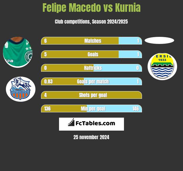 Felipe Macedo vs Kurnia h2h player stats