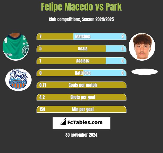 Felipe Macedo vs Park h2h player stats