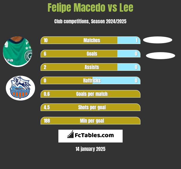 Felipe Macedo vs Lee h2h player stats