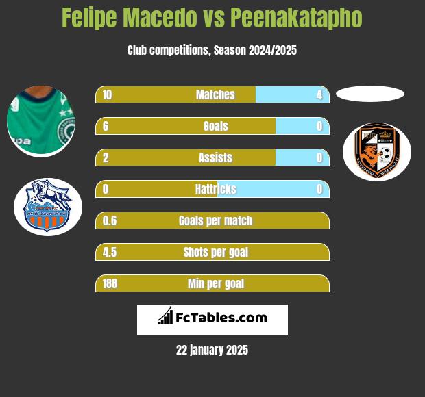 Felipe Macedo vs Peenakatapho h2h player stats