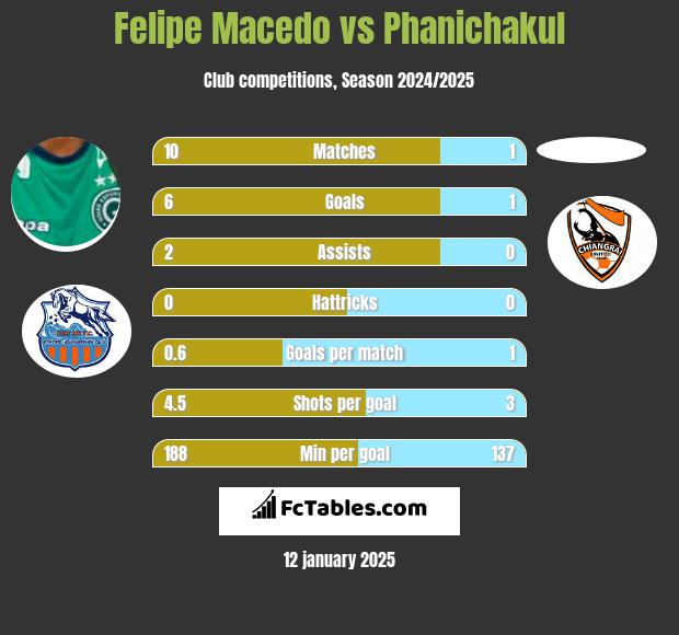 Felipe Macedo vs Phanichakul h2h player stats