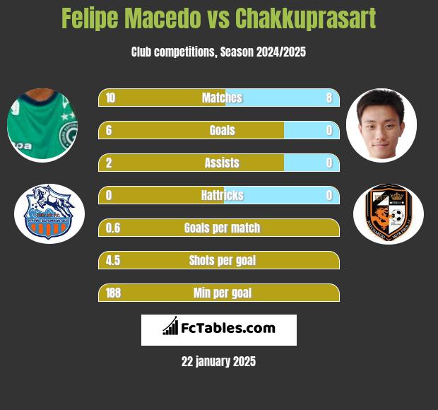 Felipe Macedo vs Chakkuprasart h2h player stats