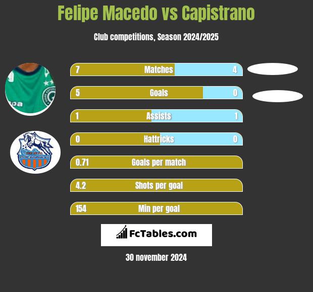 Felipe Macedo vs Capistrano h2h player stats