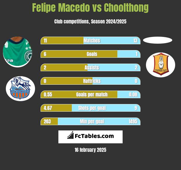 Felipe Macedo vs Choolthong h2h player stats