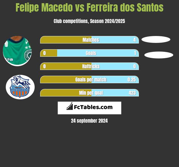 Felipe Macedo vs Ferreira dos Santos h2h player stats