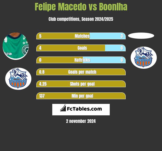 Felipe Macedo vs Boonlha h2h player stats