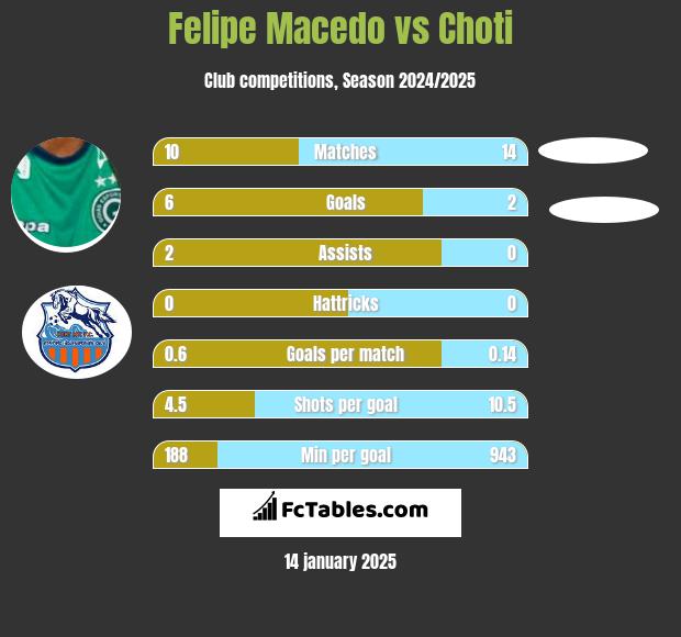 Felipe Macedo vs Choti h2h player stats