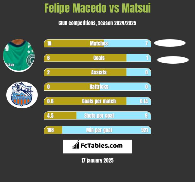 Felipe Macedo vs Matsui h2h player stats