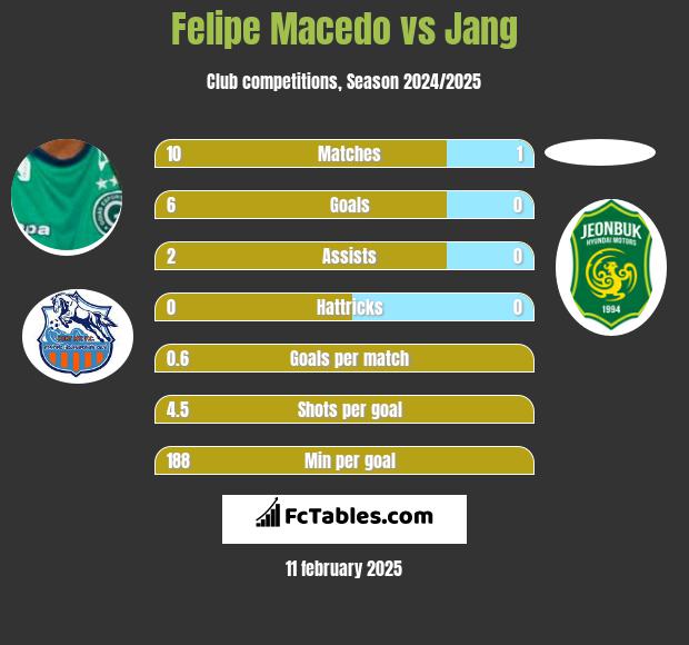 Felipe Macedo vs Jang h2h player stats