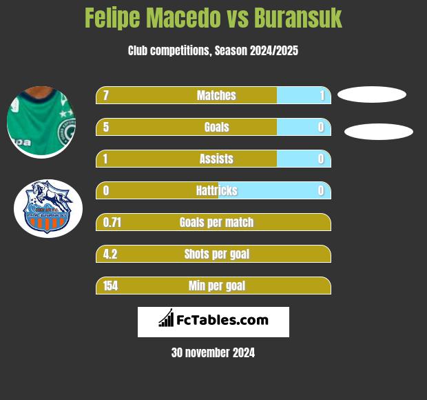 Felipe Macedo vs Buransuk h2h player stats