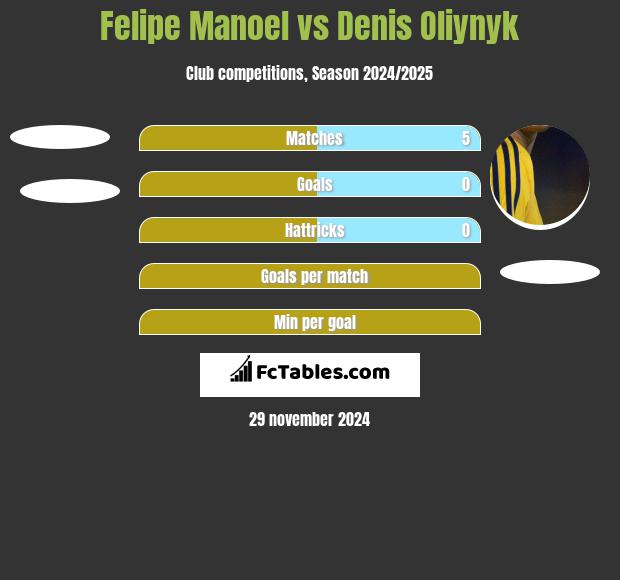 Felipe Manoel vs Danies Olijnyk h2h player stats