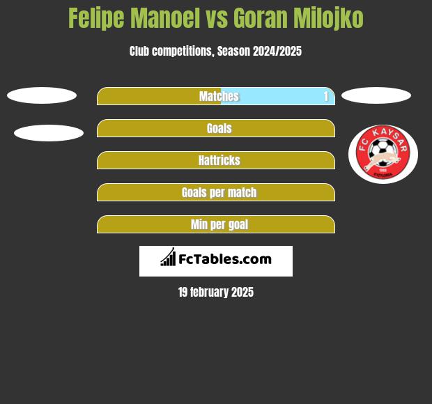 Felipe Manoel vs Goran Milojko h2h player stats