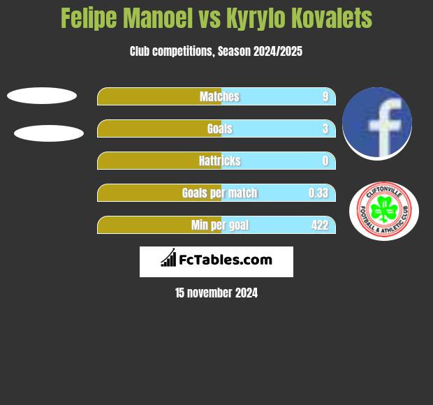 Felipe Manoel vs Kyrylo Kovalets h2h player stats