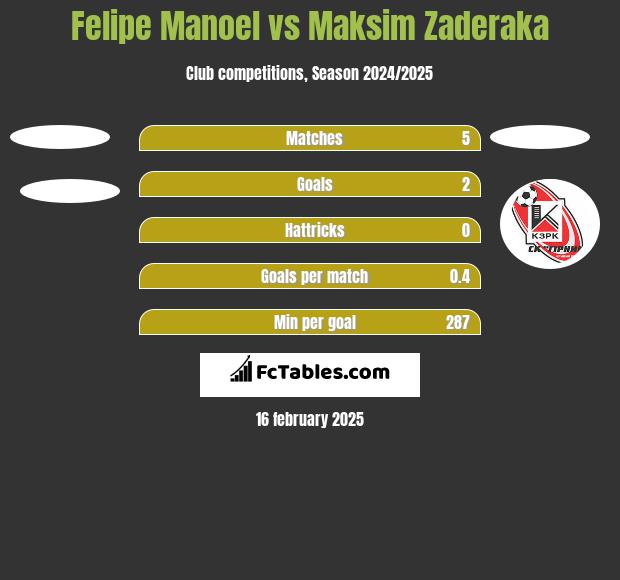 Felipe Manoel vs Maksim Zaderaka h2h player stats