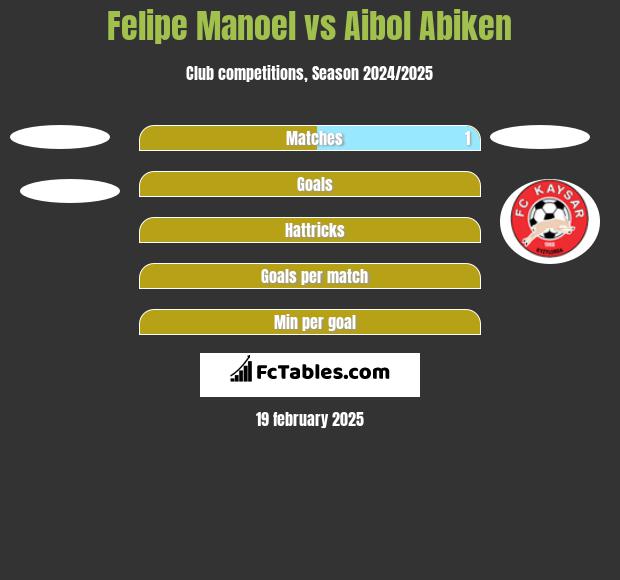 Felipe Manoel vs Aibol Abiken h2h player stats