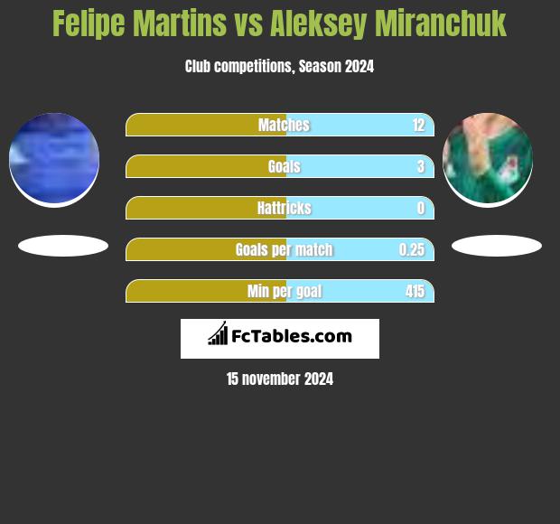 Felipe Martins vs Aleksiej Miranczuk h2h player stats