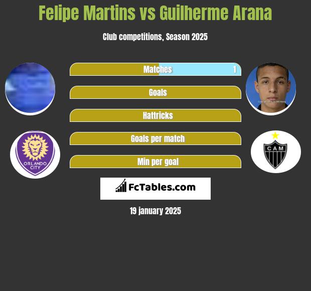 Felipe Martins vs Guilherme Arana h2h player stats