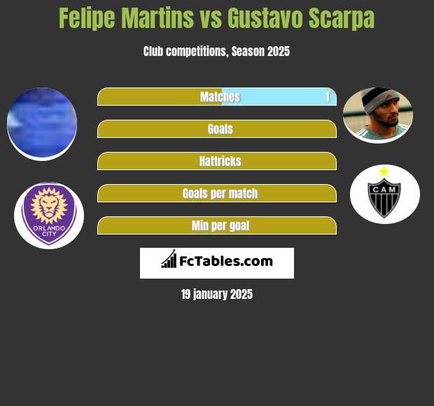 Felipe Martins vs Gustavo Scarpa h2h player stats