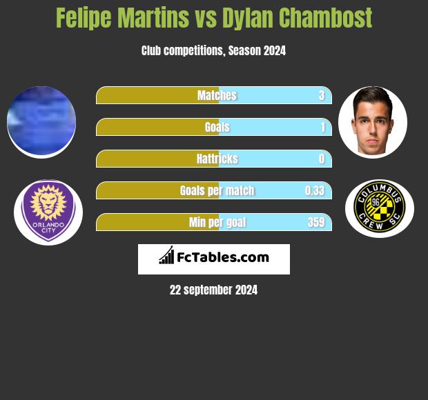 Felipe Martins vs Dylan Chambost h2h player stats