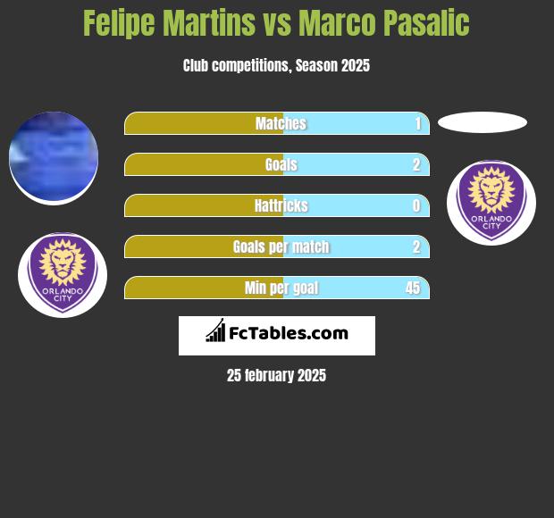 Felipe Martins vs Marco Pasalic h2h player stats