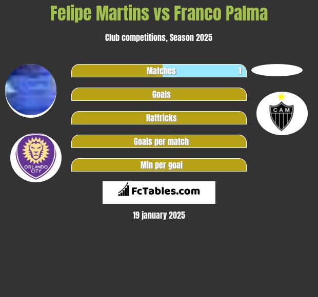 Felipe Martins vs Franco Palma h2h player stats