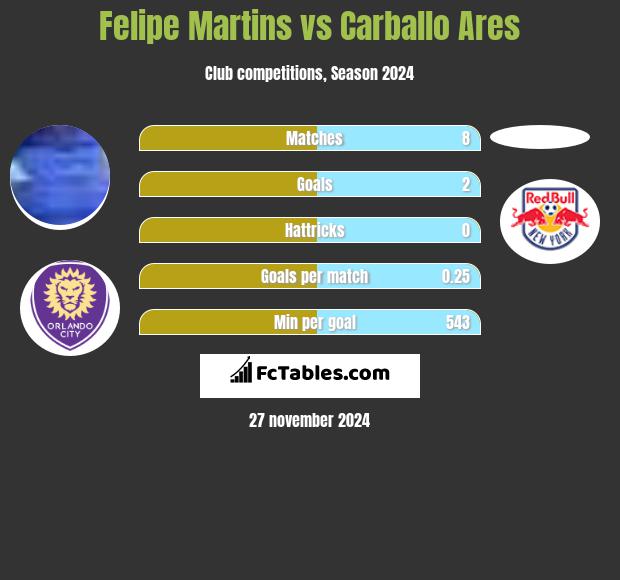 Felipe Martins vs Carballo Ares h2h player stats