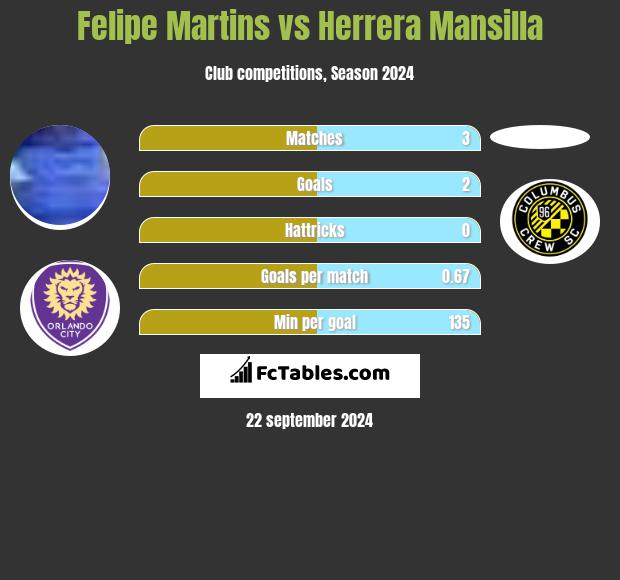 Felipe Martins vs Herrera Mansilla h2h player stats