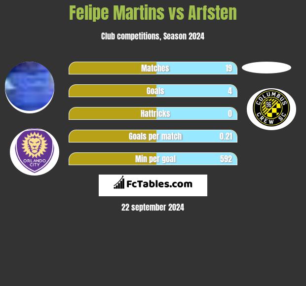 Felipe Martins vs Arfsten h2h player stats