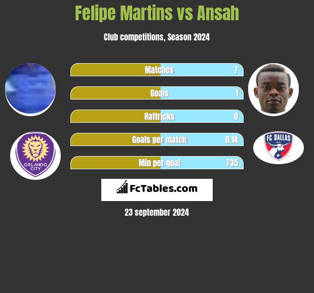 Felipe Martins vs Ansah h2h player stats