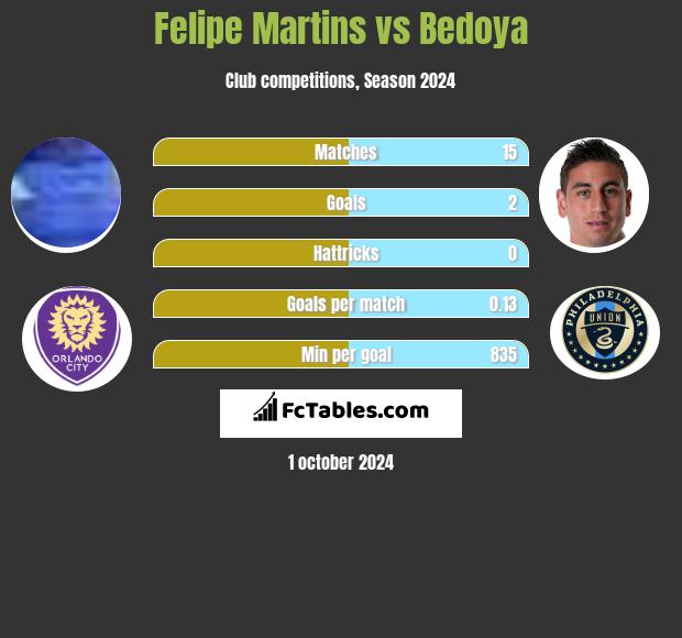 Felipe Martins vs Bedoya h2h player stats