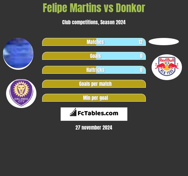 Felipe Martins vs Donkor h2h player stats