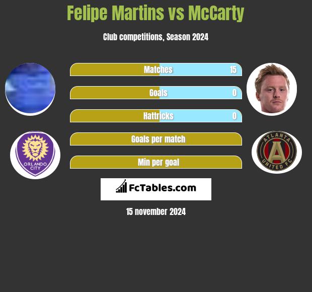 Felipe Martins vs McCarty h2h player stats