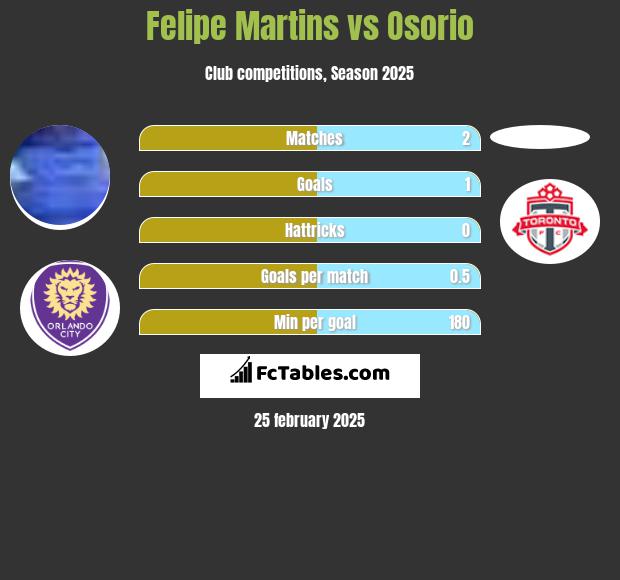 Felipe Martins vs Osorio h2h player stats