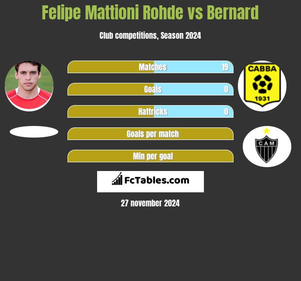 Felipe Mattioni Rohde vs Bernard h2h player stats