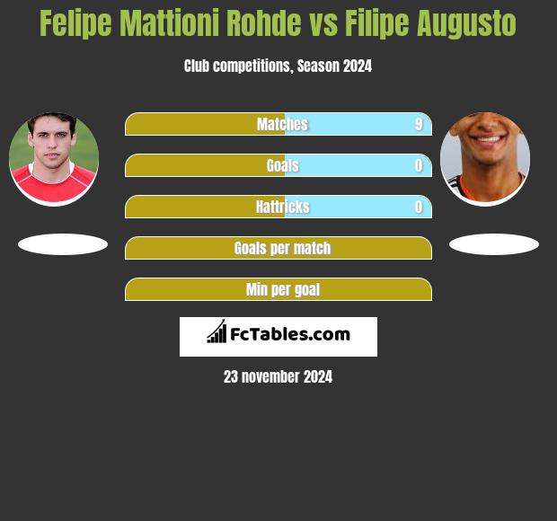 Felipe Mattioni Rohde vs Filipe Augusto h2h player stats