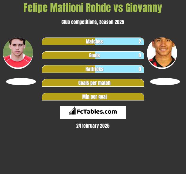 Felipe Mattioni Rohde vs Giovanny h2h player stats