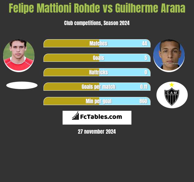 Felipe Mattioni Rohde vs Guilherme Arana h2h player stats