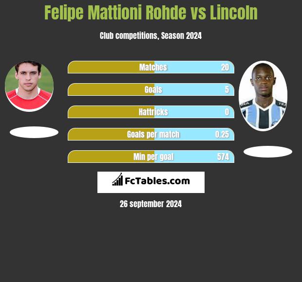 Felipe Mattioni Rohde vs Lincoln h2h player stats