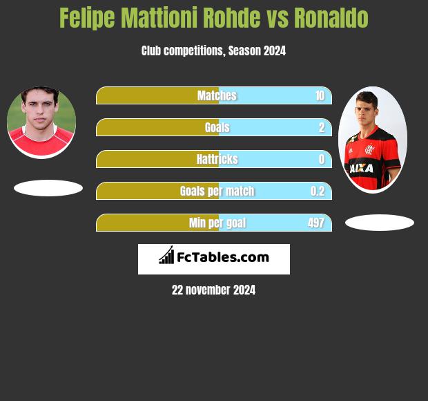 Felipe Mattioni Rohde vs Ronaldo h2h player stats