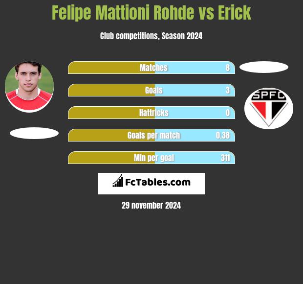 Felipe Mattioni Rohde vs Erick h2h player stats