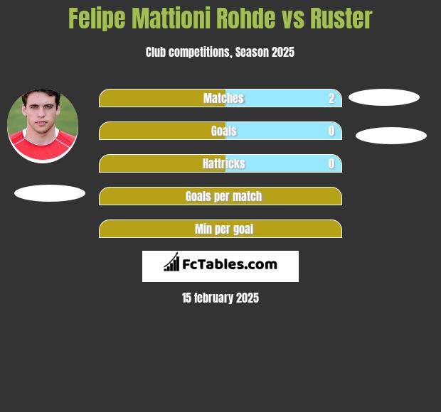 Felipe Mattioni Rohde vs Ruster h2h player stats