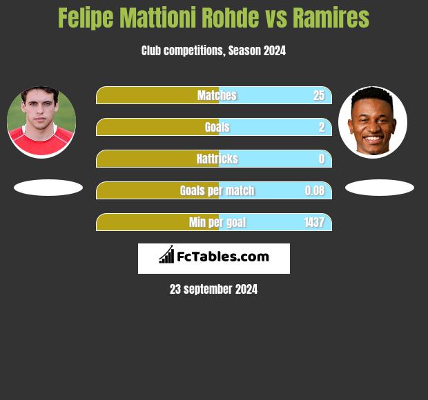 Felipe Mattioni Rohde vs Ramires h2h player stats