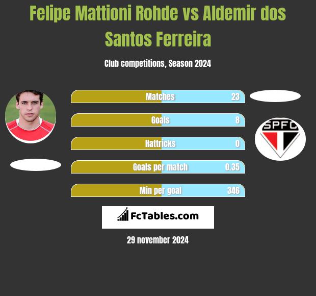 Felipe Mattioni Rohde vs Aldemir dos Santos Ferreira h2h player stats