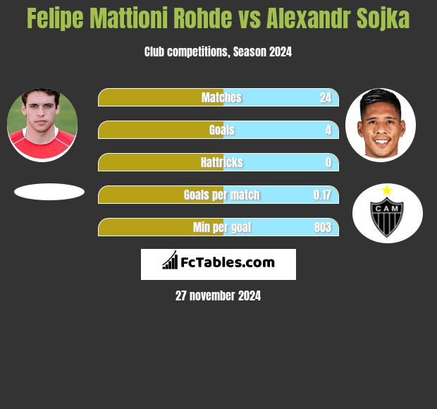 Felipe Mattioni Rohde vs Alexandr Sojka h2h player stats